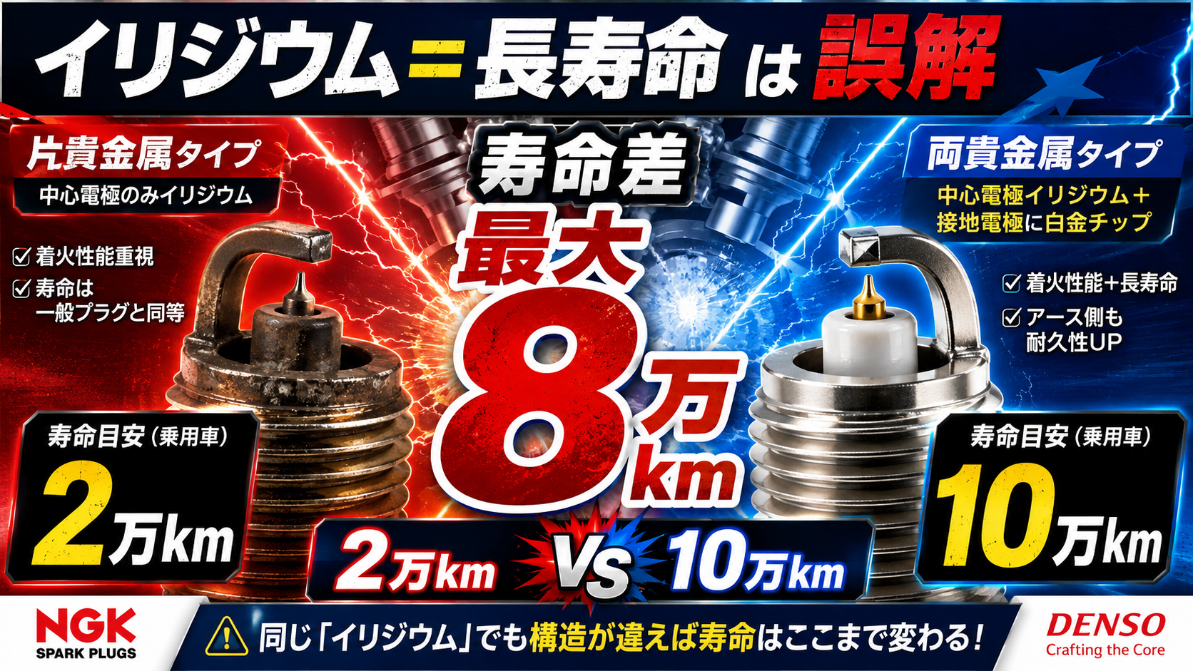 イリジウムプラグの寿命は2万kmか10万kmか【種類の違いと正しい選び方を解説】