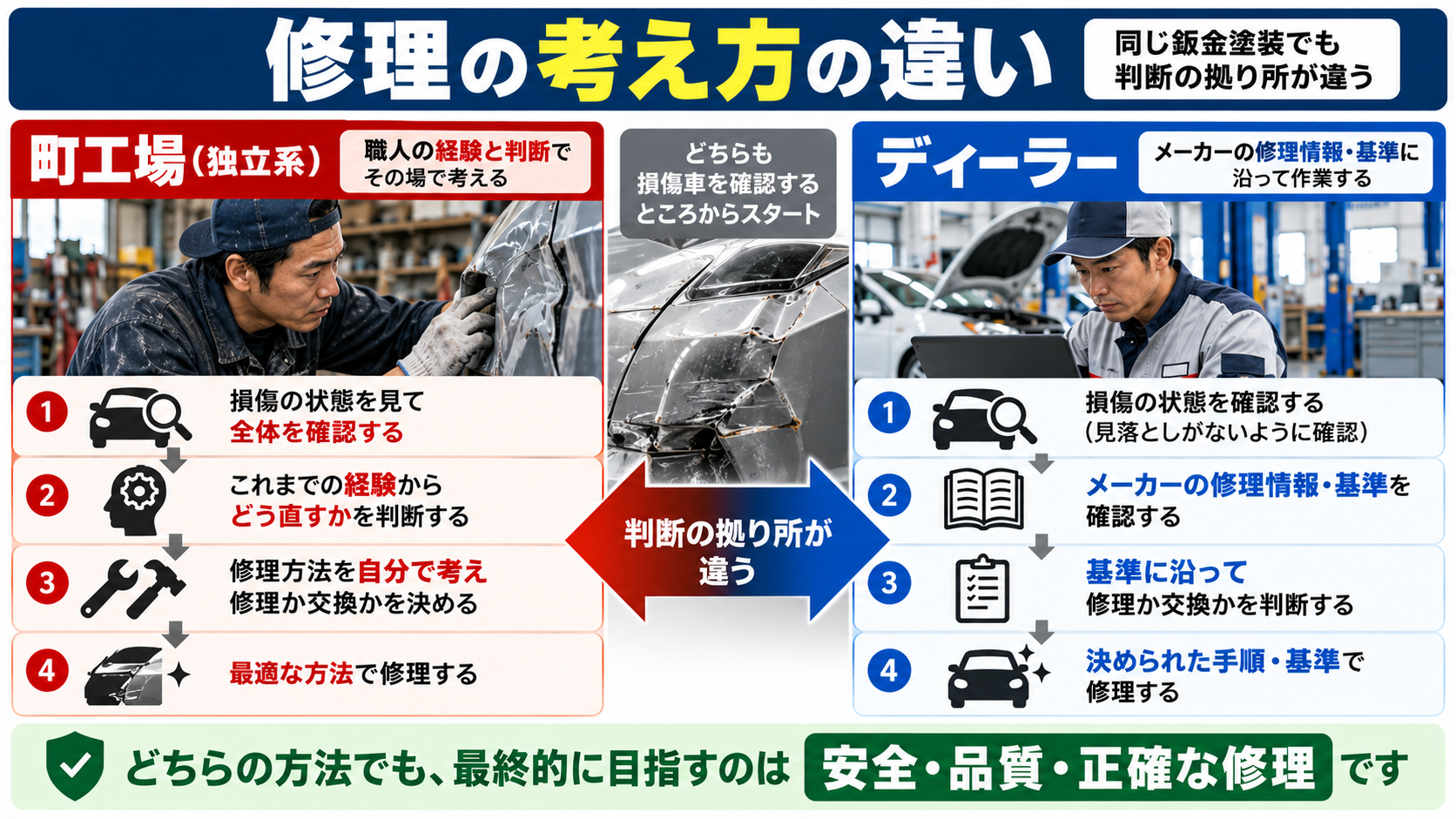 ディーラーはメーカー基準、町工場は経験と判断を重視する修理の考え方の違い