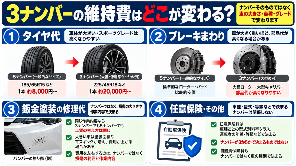 3ナンバー車のタイヤやブレーキ、鈑金塗装など維持費に影響する要素の図解